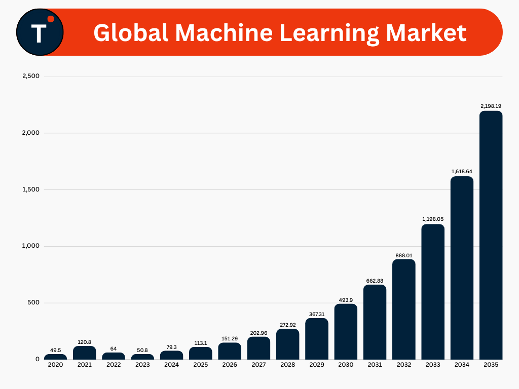 Global Machine Learning Market Highlights
