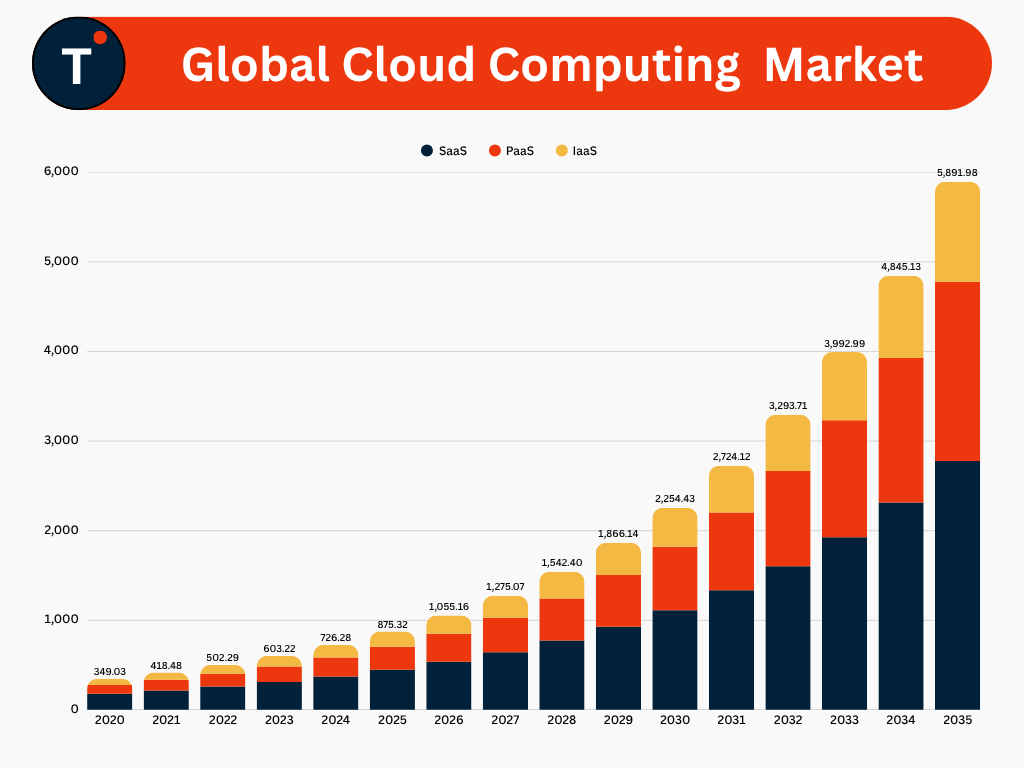 Global Cloud Computing Market