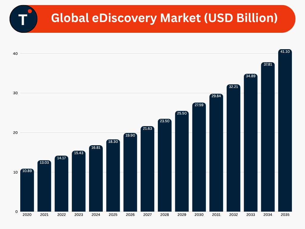 Global eDiscovery Market Overview