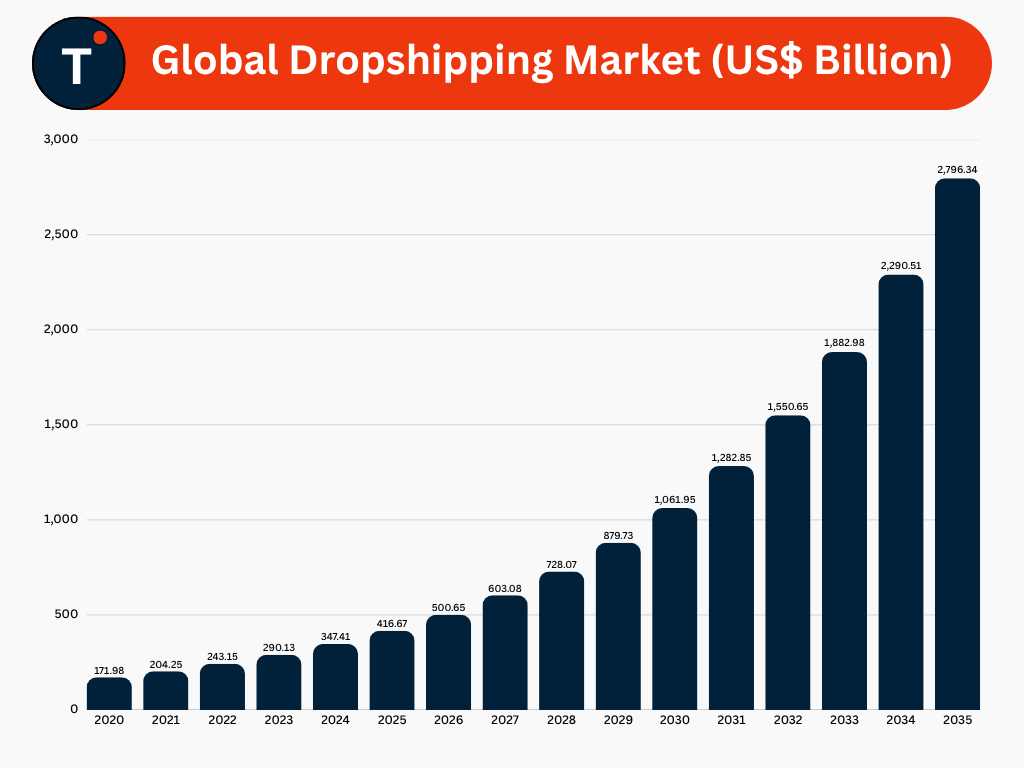 Global Dropshipping Market Highlights