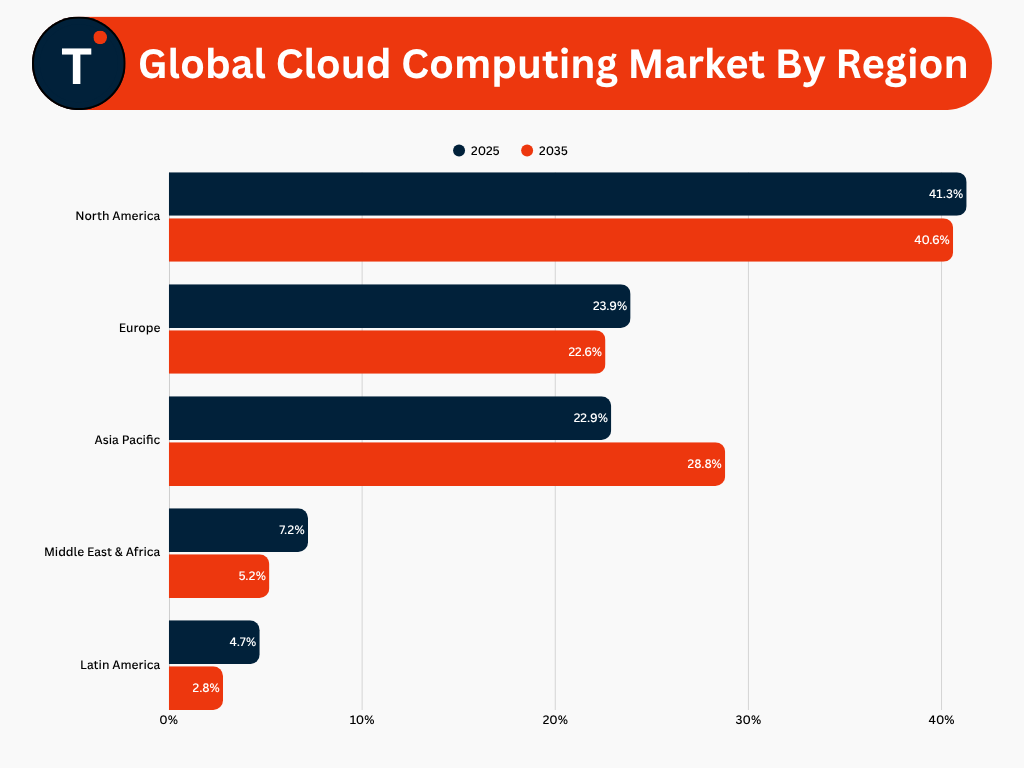 Global Cloud Computing Market by Region