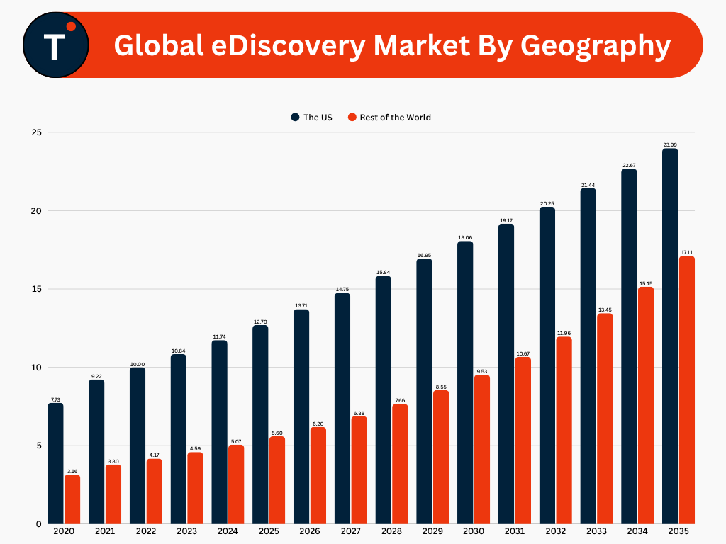 Global eDiscovery Market Geographical Overview