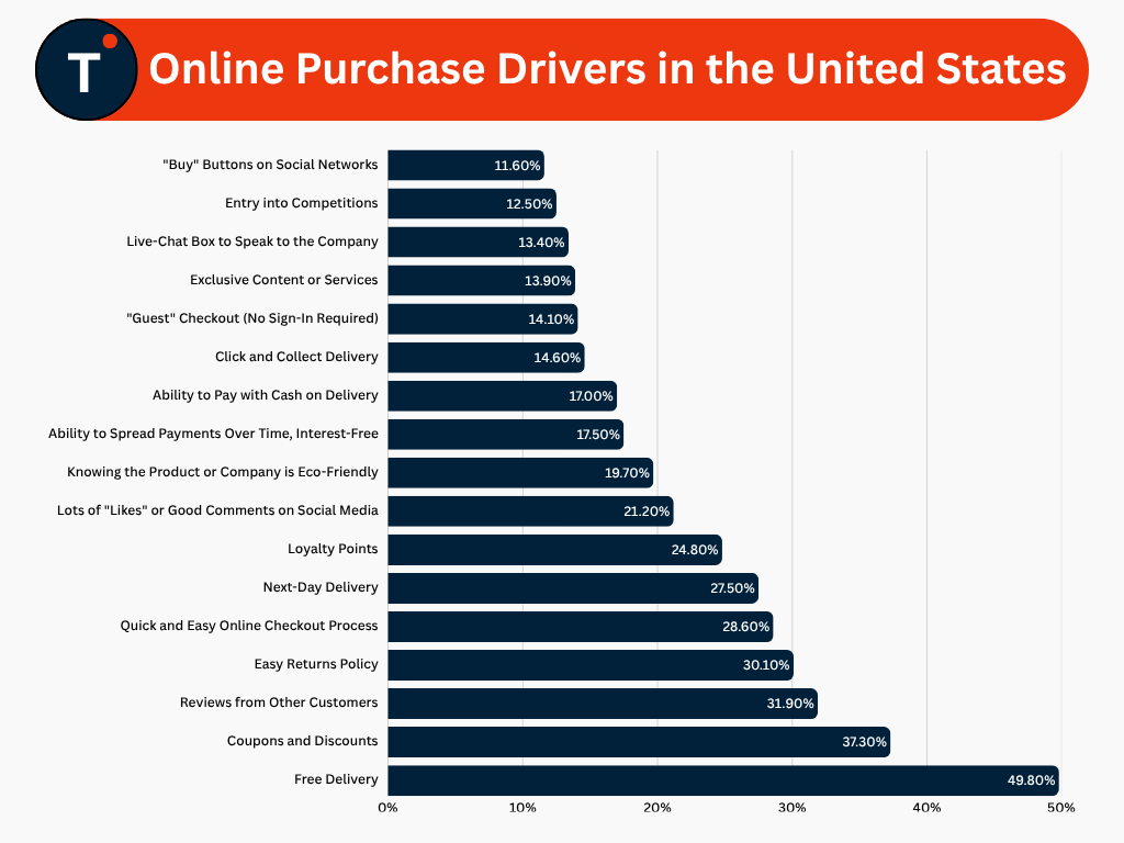 Online Purchase Drivers in the United States