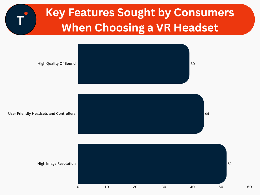 Key Features Sought by Consumers When Choosing a VR Headset