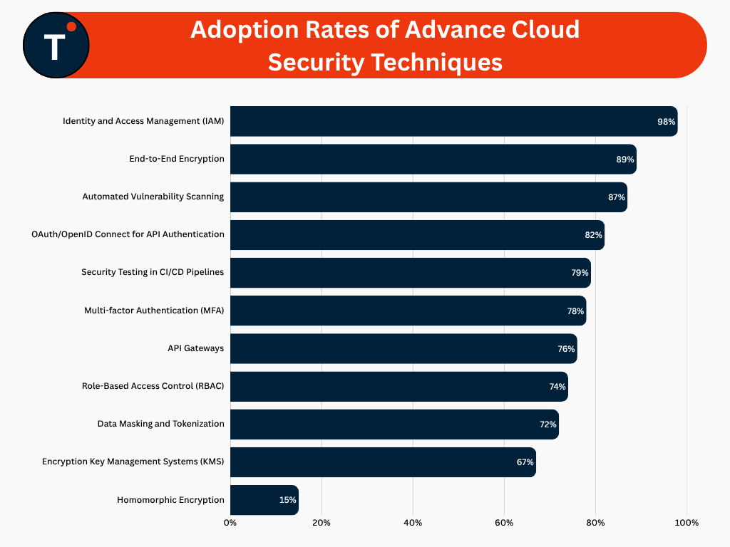Adoption Rates of Advance Cloud Security Techniques