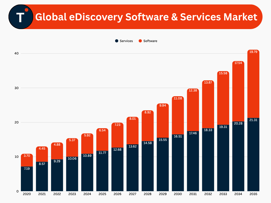 Global eDiscovery Software and Services Market Overview