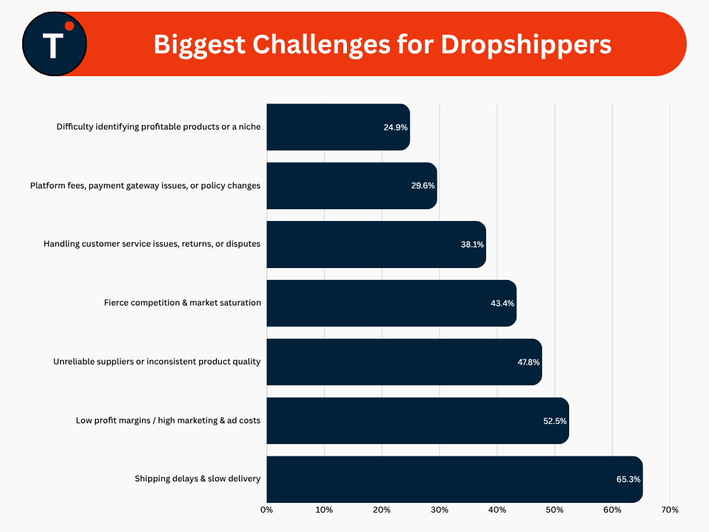 Biggest Challenges for Dropshippers