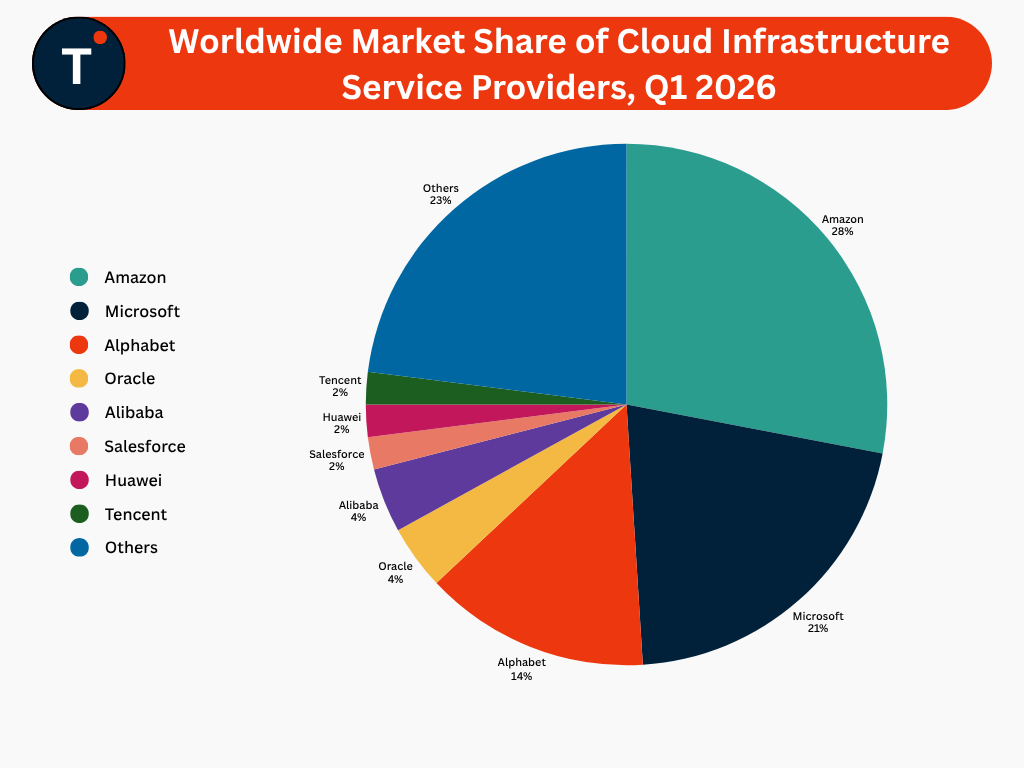 Worldwide Market Share of Cloud Infrastructure Service Providers, Q1 2026