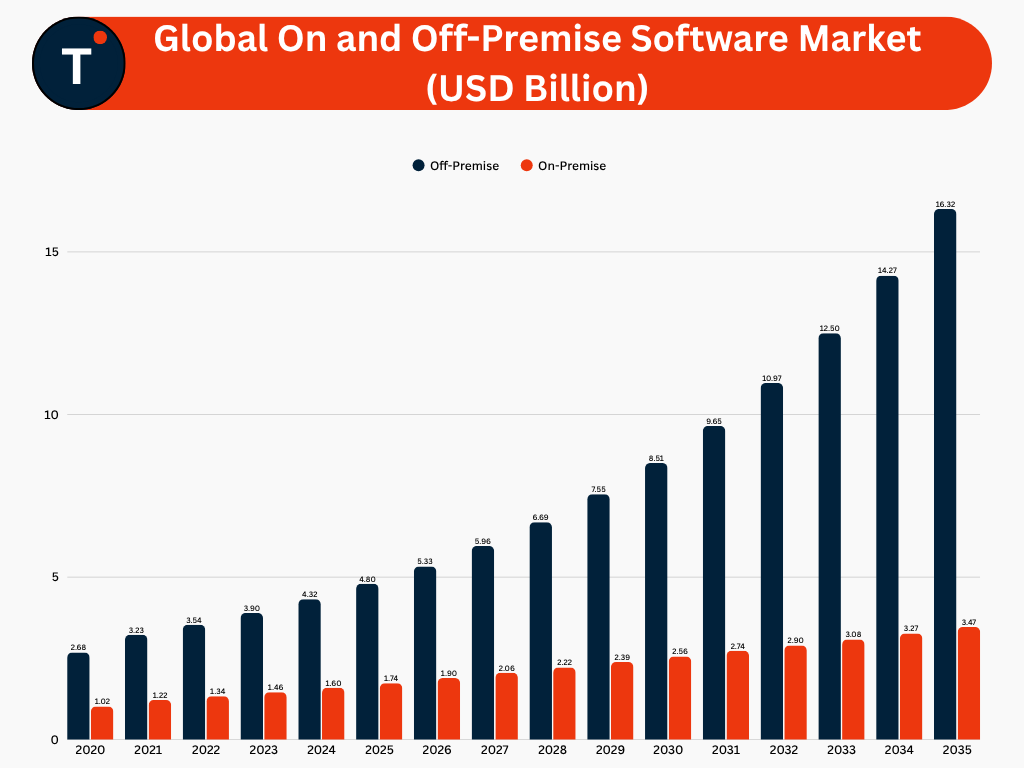 Global On and Off-Premise Software Market Overview