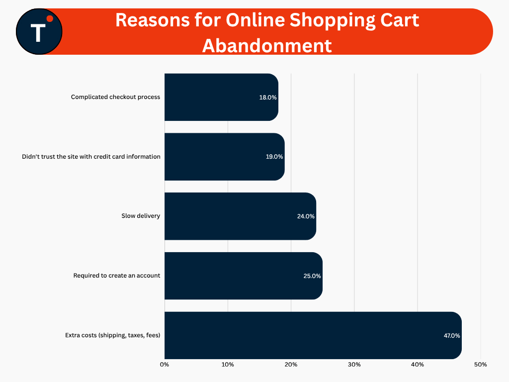 Reasons for Online Shopping Cart Abandonment