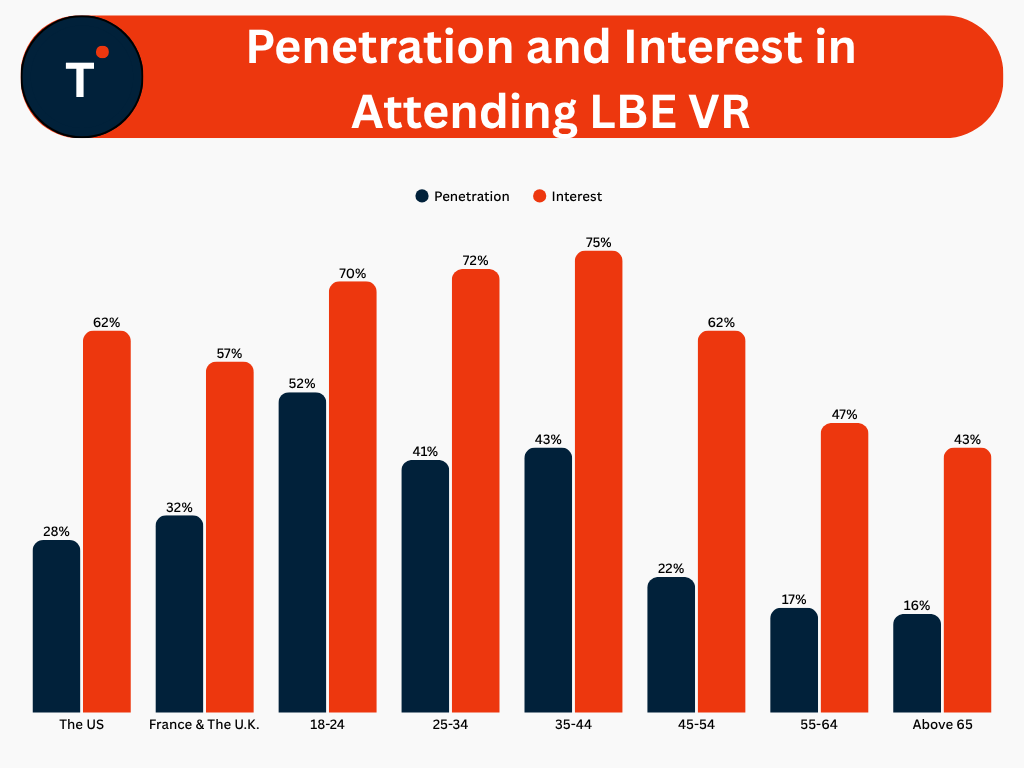 Penetration and Interest in Attending LBE VR