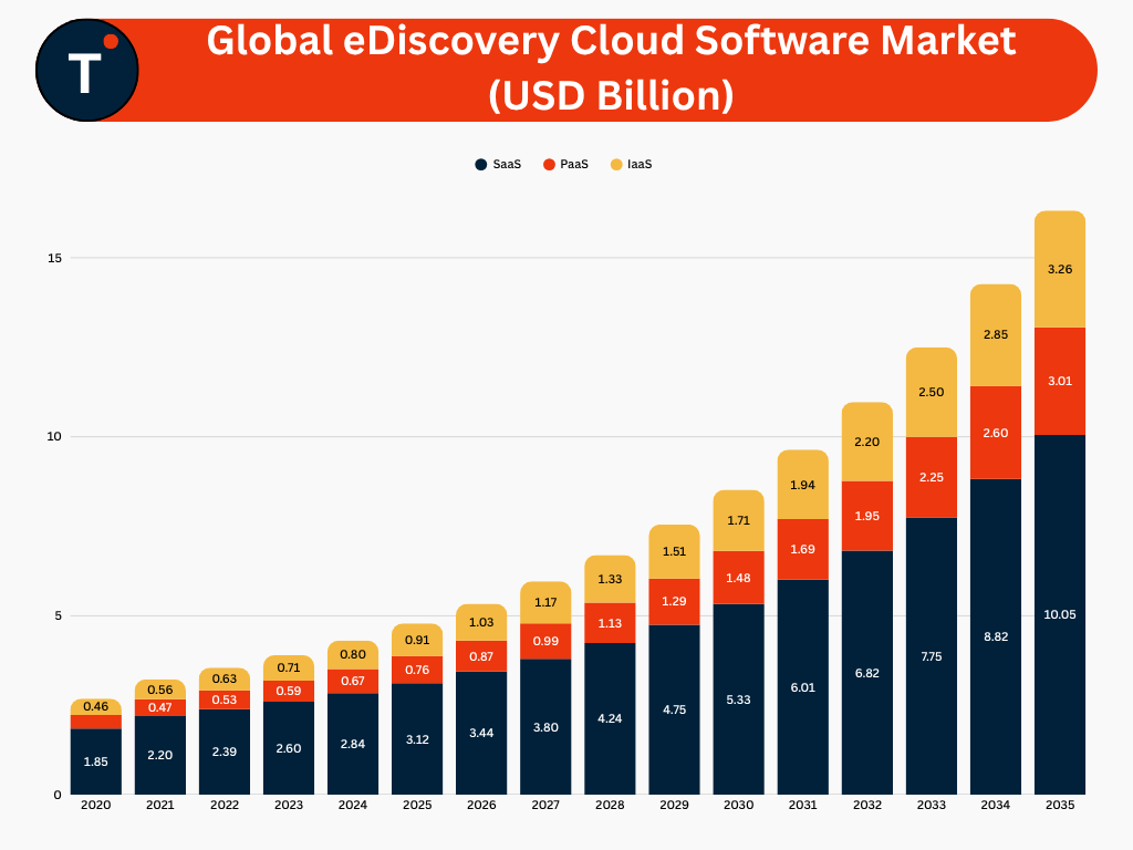Global eDiscovery Cloud Software Market Overview