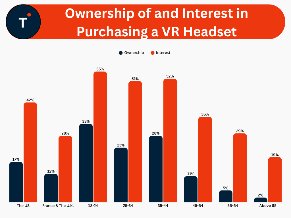 Ownership of and Interest in Purchasing a VR Headset