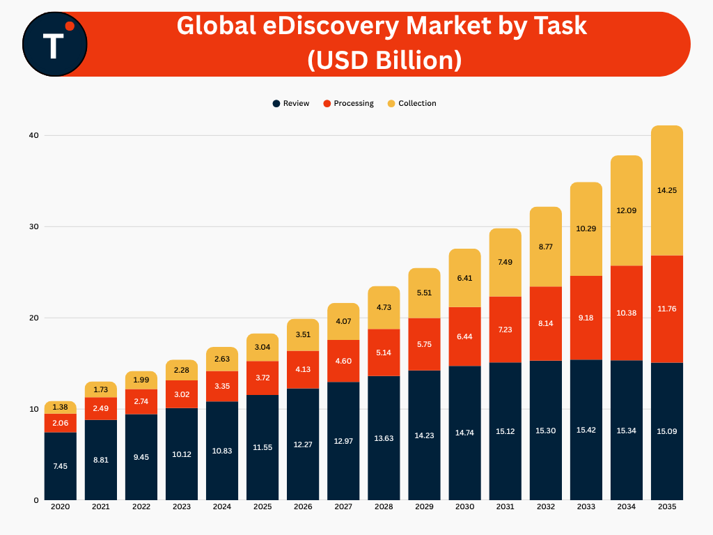 Global eDiscovery Market by Task Overview
