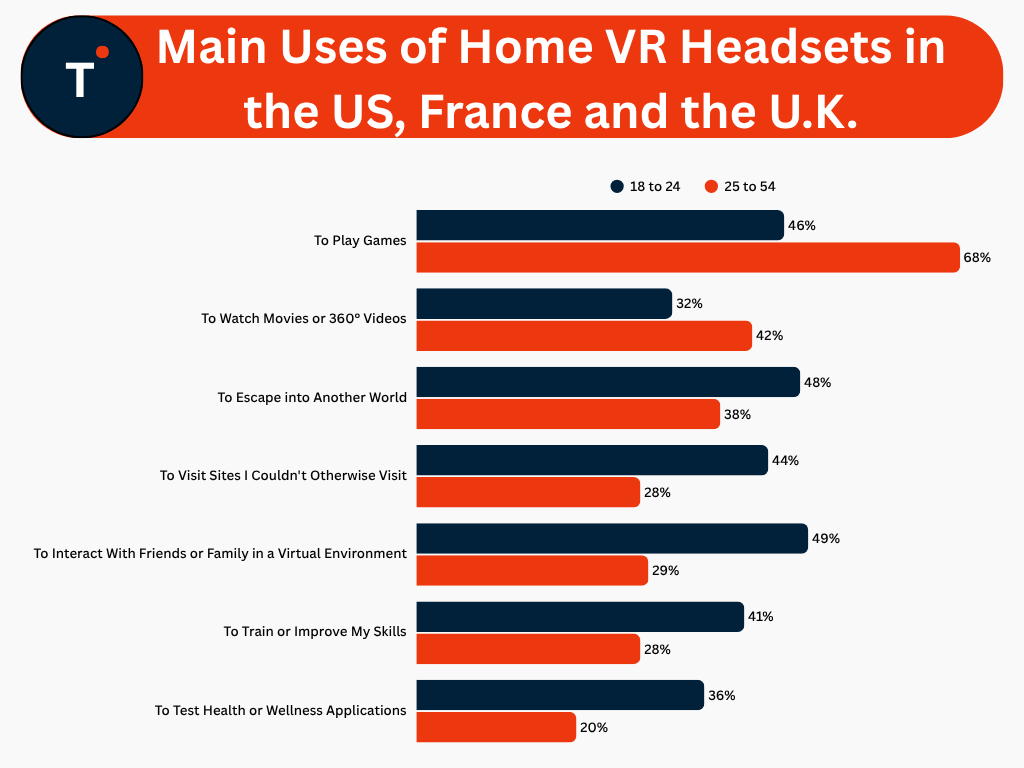 Main Uses of Home VR Headsets in the US, France and the U.K.