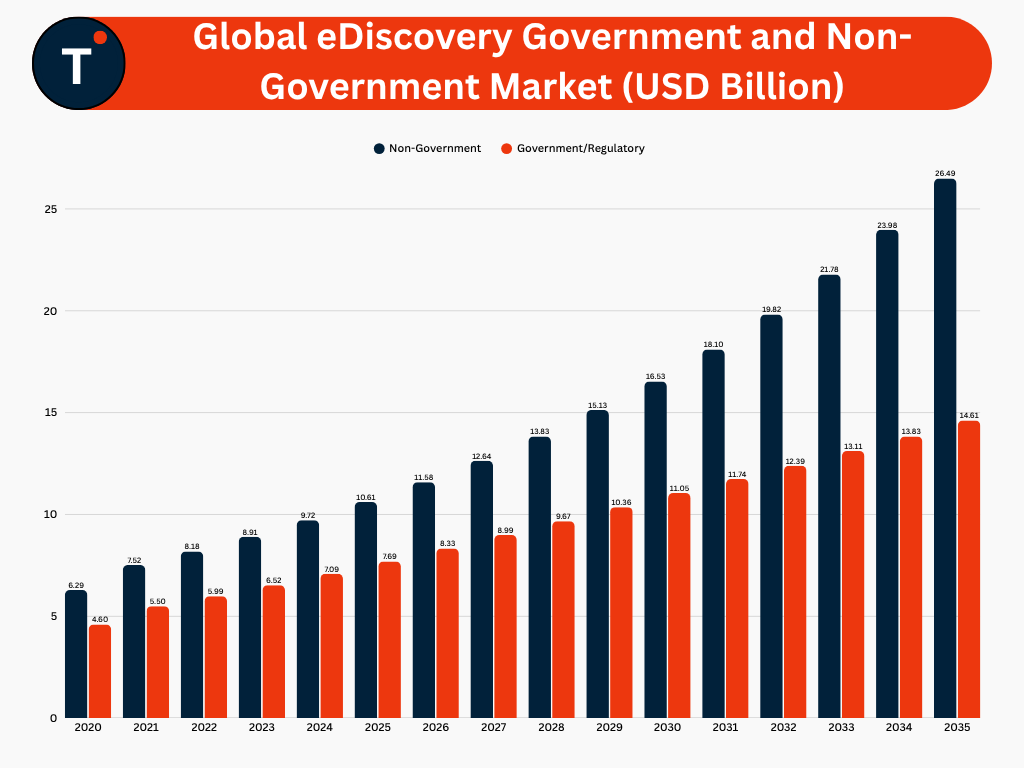 Global eDiscovery Government and Non-Government Market Overview