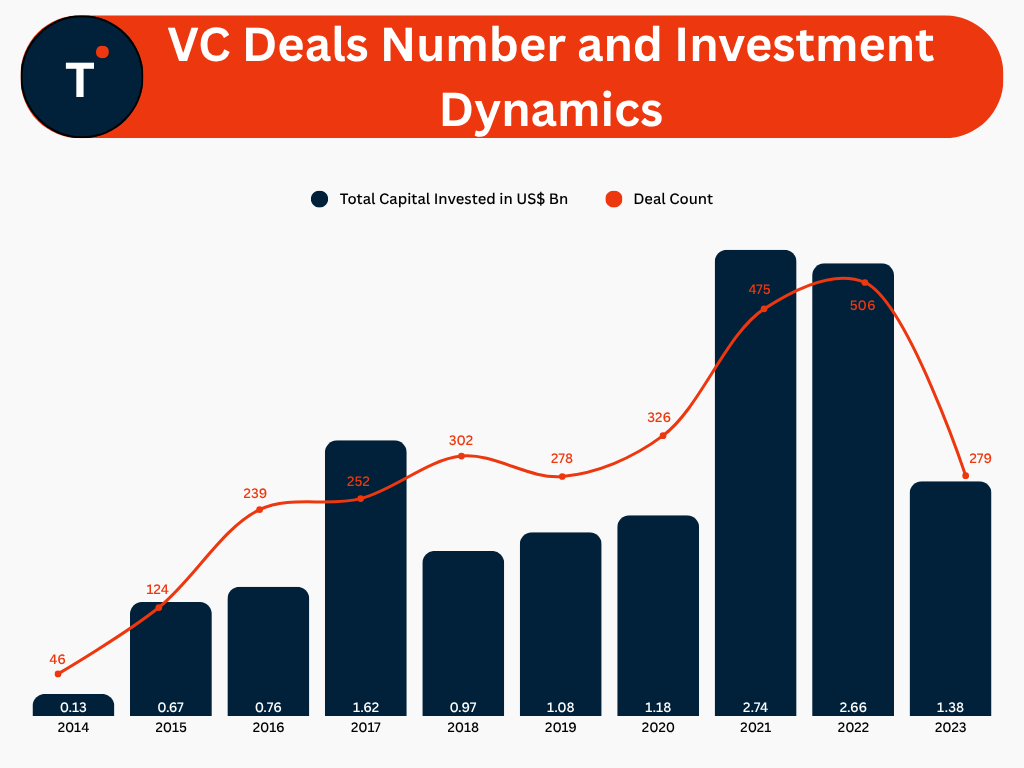 VC Deals Number and Investment Dynamics