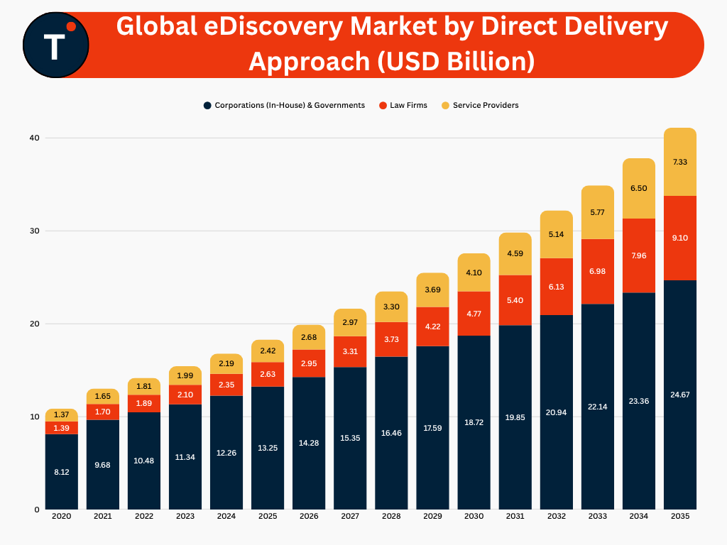 Global eDiscovery Market by Direct Delivery Approach
