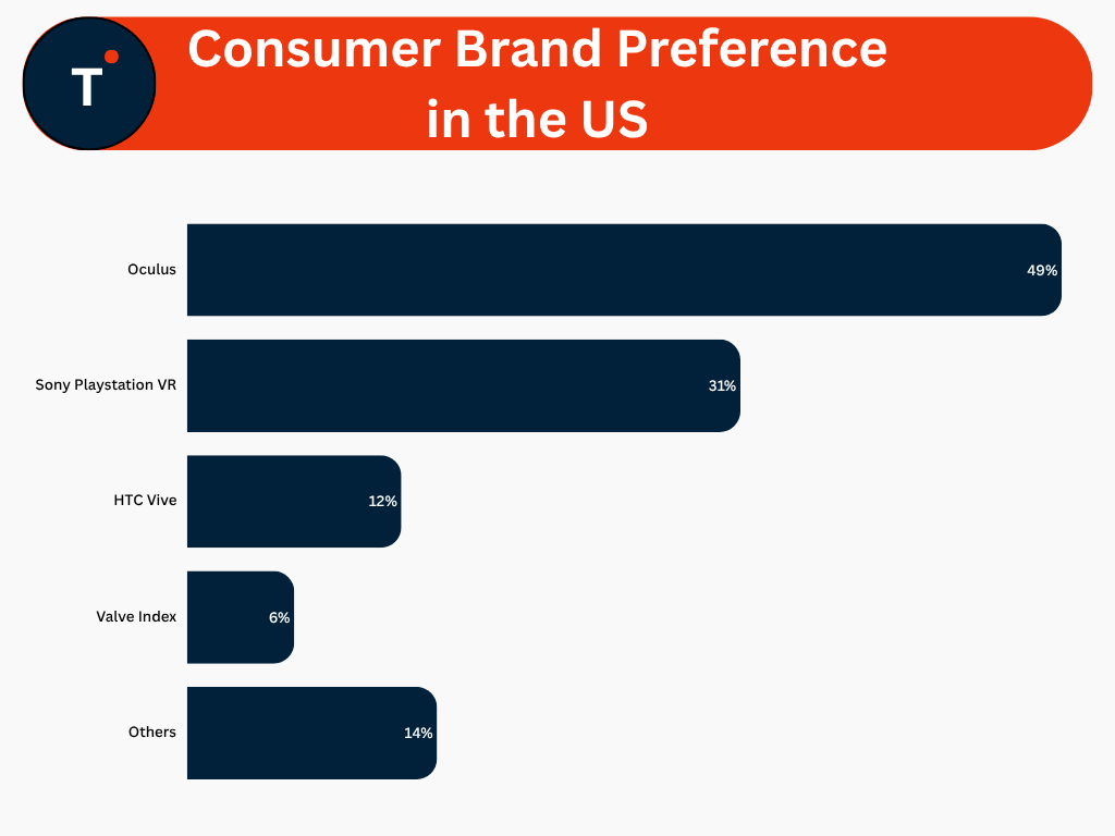 Consumer brand preference in the