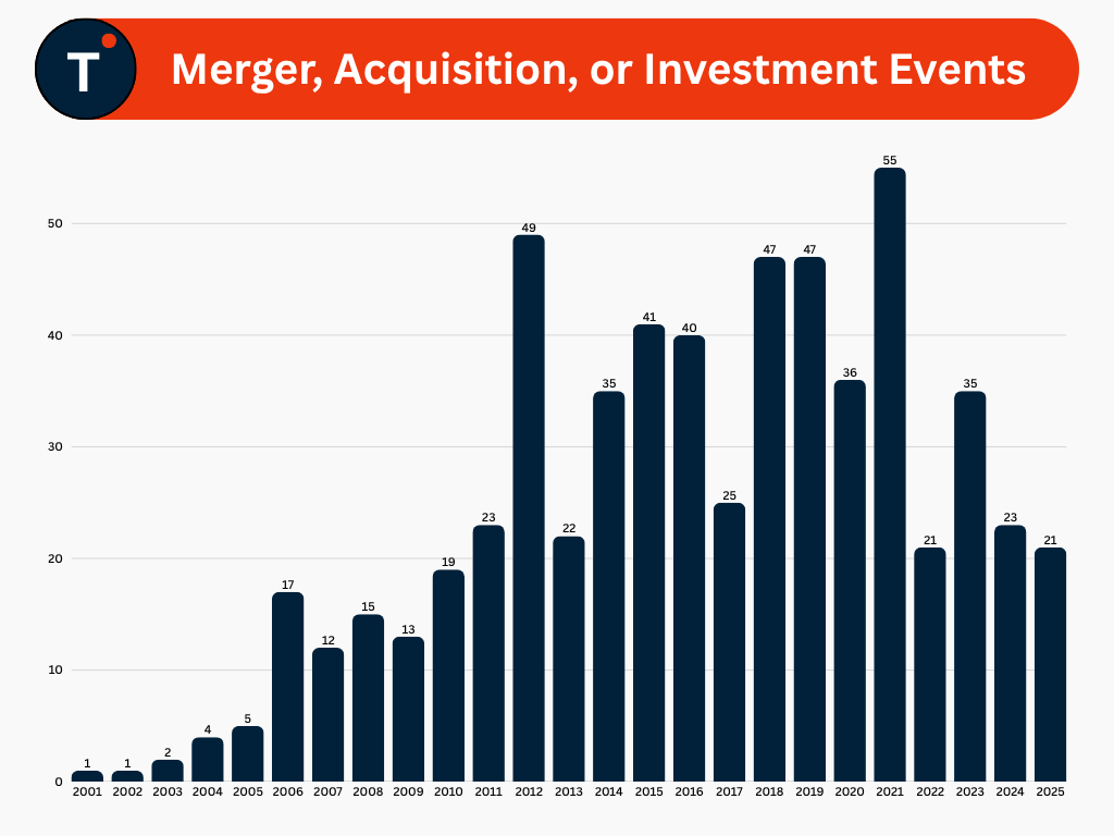 eDiscovery Mergers, Acquisitions, Or Investments Events