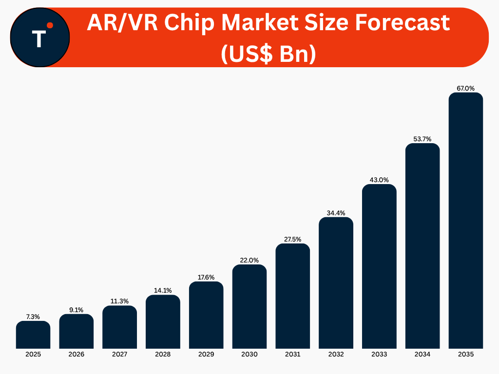 AR/VR Chip Market Size Forecast