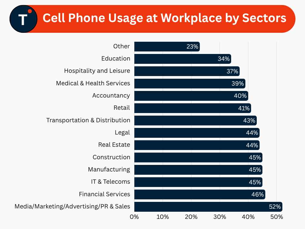 Cell Phone Usage at Workplace by Sectors