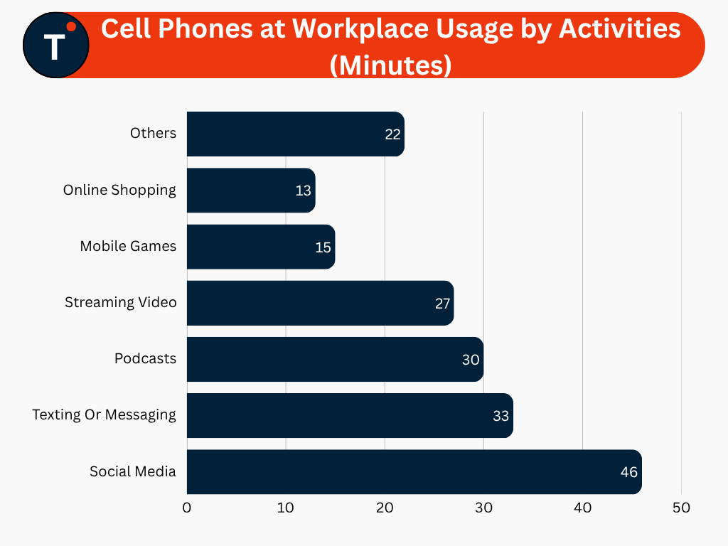Cell Phones at Workplace Usage by Activities (Minutes)