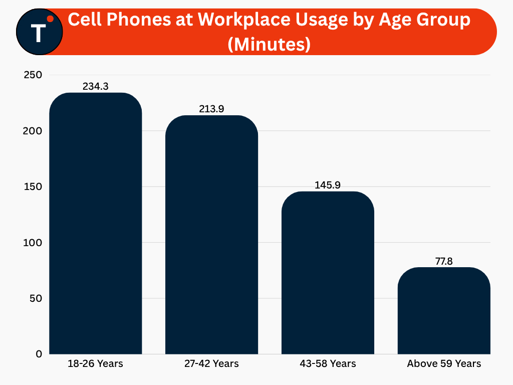Cell Phones at Workplace Usage by Age Group (Minutes)