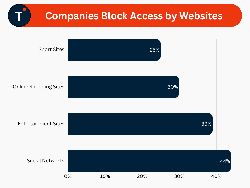 Companies Block Access by Websites