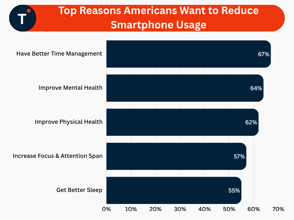 Top Reasons Americans Want to Reduce Smartphone Usage