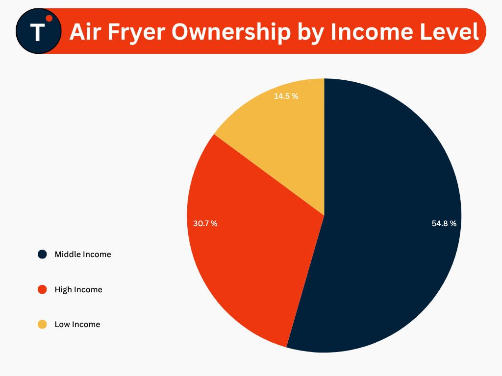 Air Fryer Ownership by Income Level