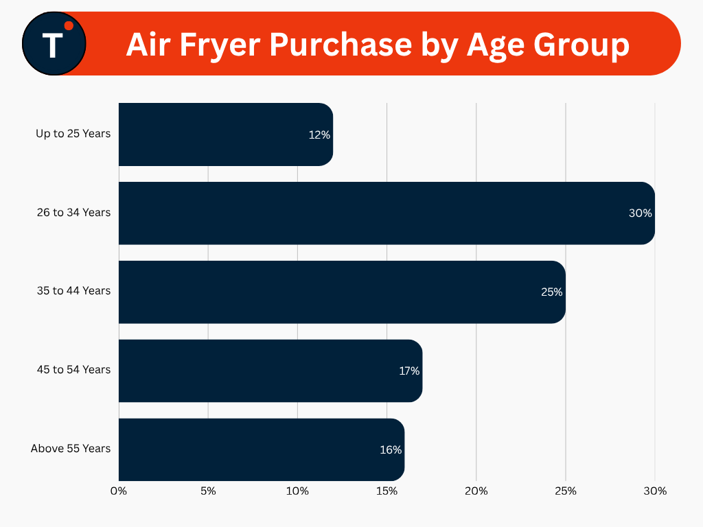 Air Fryer Purchase by Age Group