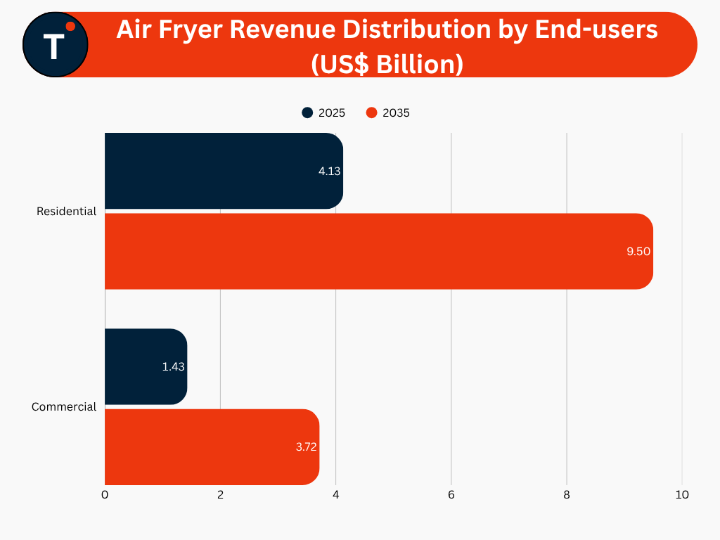 Air Fryer Revenue Distribution by End-users (US$ Billion)