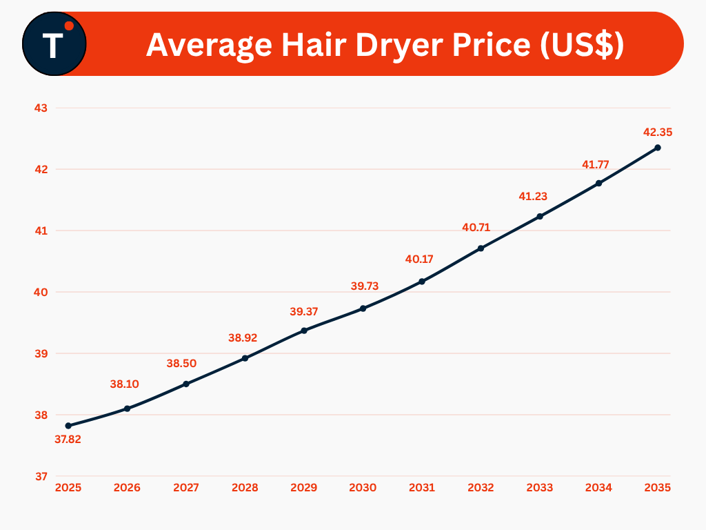 Average Hair Dryer Price (US$)
