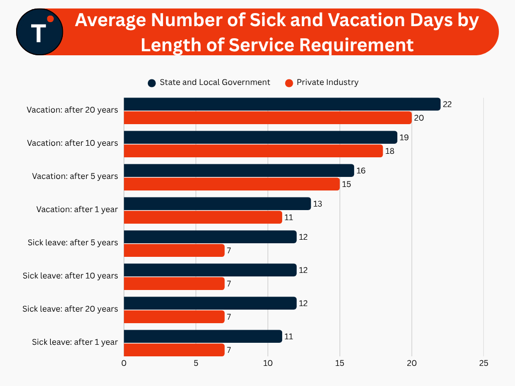 Average Number of Sick and Vacation Days by Length of Service Requirement
