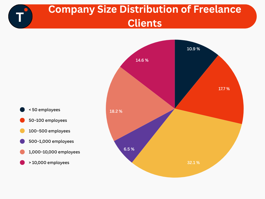 Company Size Distribution of Freelance Clients
