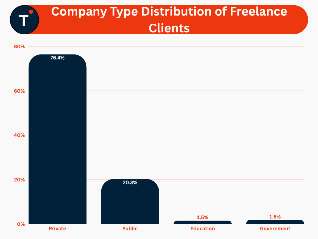Company Type Distribution of Freelance Clients
