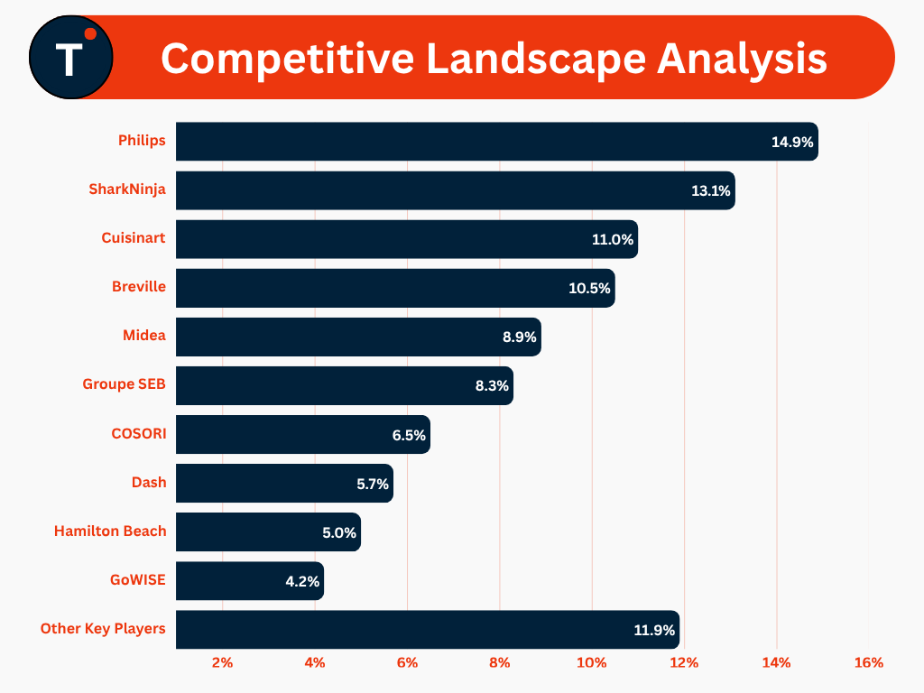 Competitive Landscape Analysis