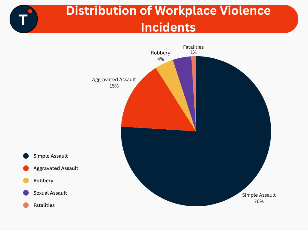Distribution of Workplace Violence Incidents
