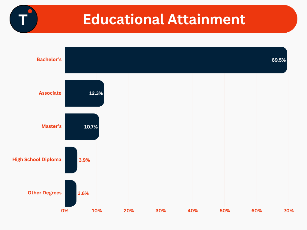Educational Attainment

