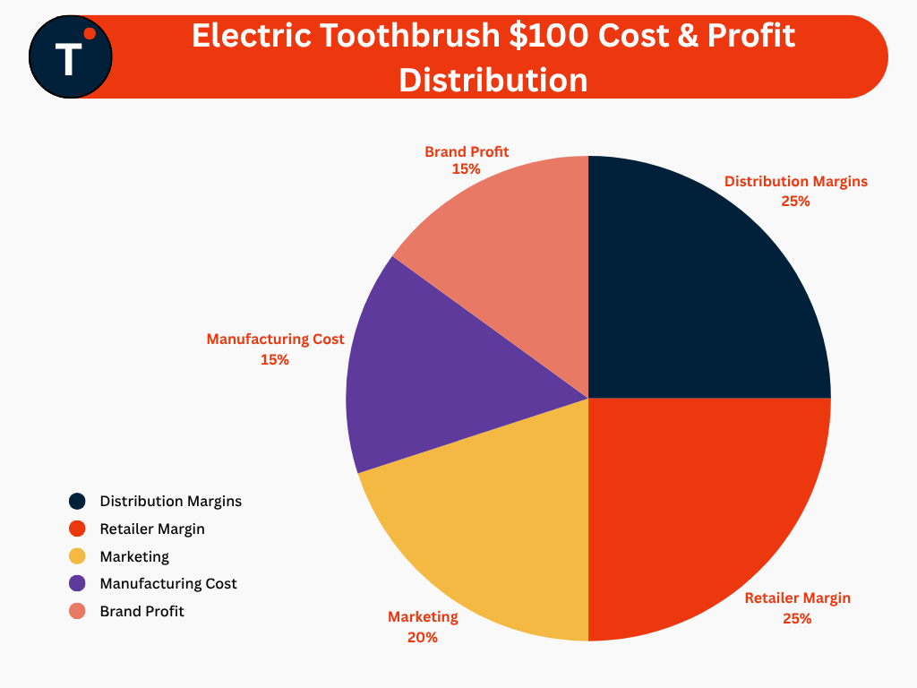 Electric Toothbrush $100 Cost & Profit Distribution
