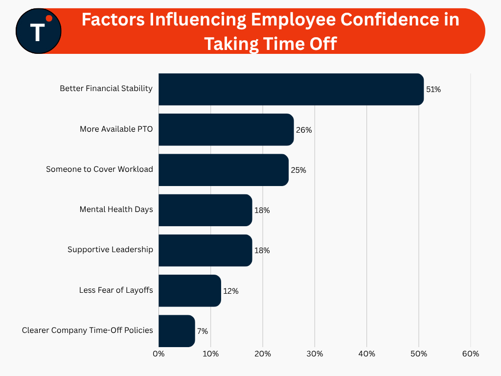 Factors Influencing Employee Confidence in Taking Time Off
