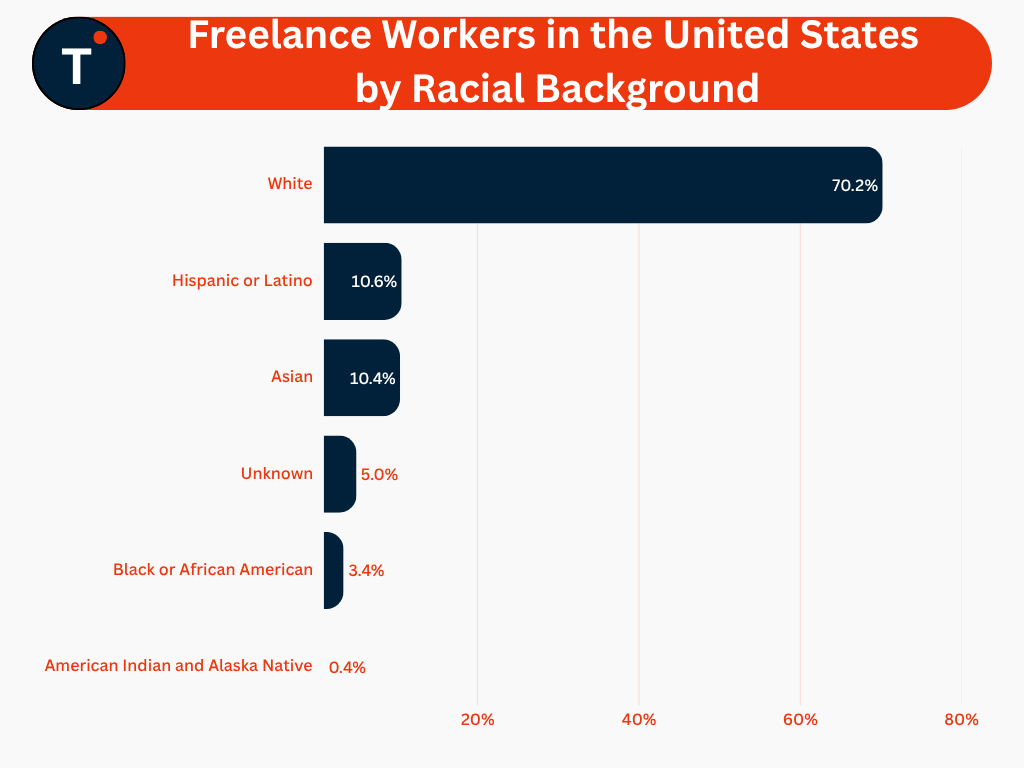 Freelance Workers in the United States by Racial Background
