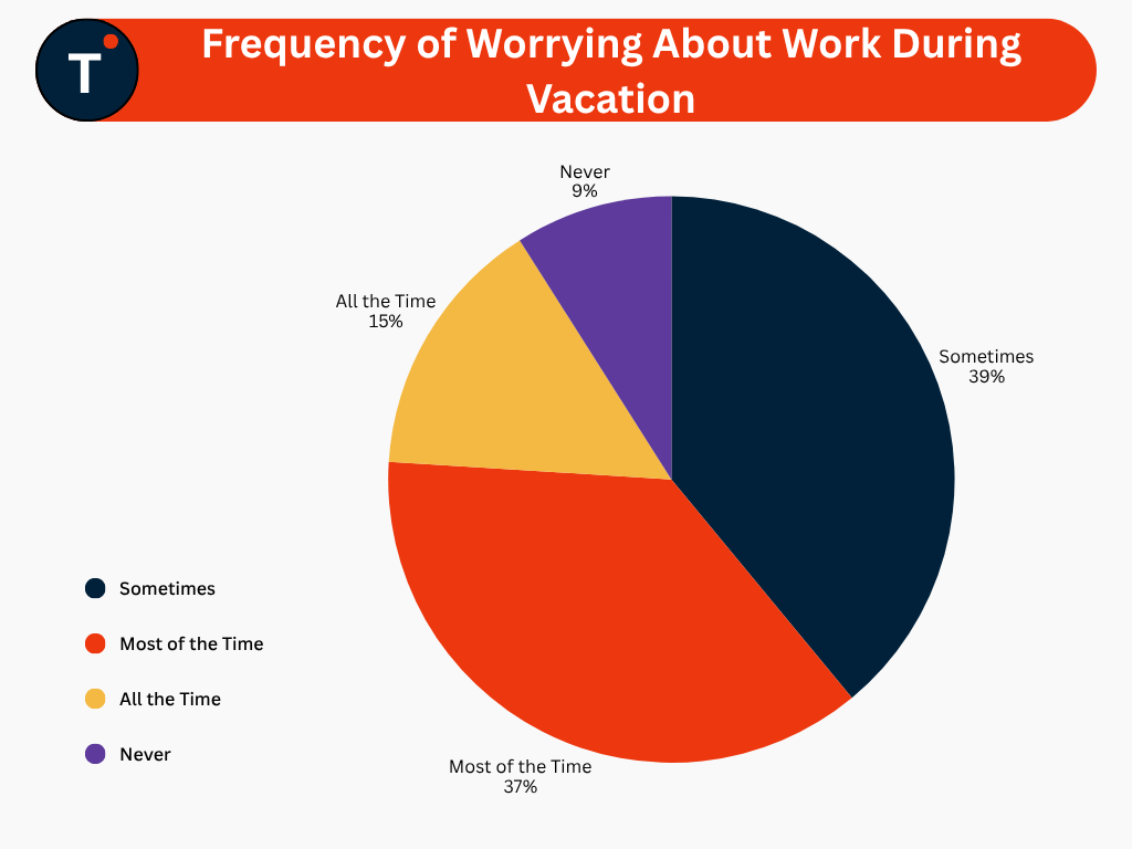Frequency of Worrying About Work During Vacation

