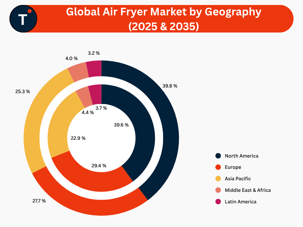 Global Air Fryer Market by Geography (2025 & 2035)