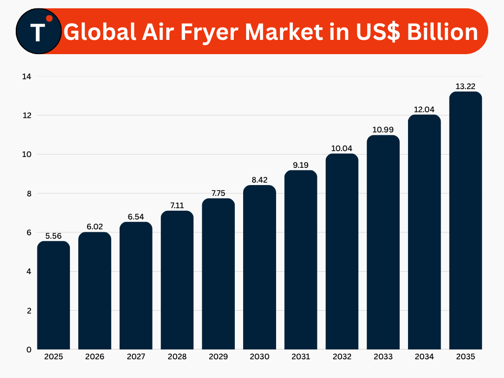 Global Air Fryer Market in US$ Billion