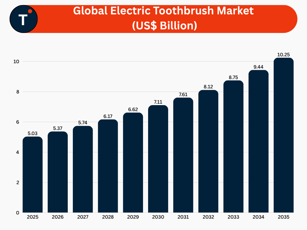 Global Electric Toothbrush Market (US$ Billion)
