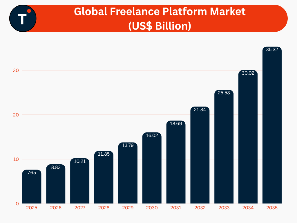 Global Freelance Platform Market (US$ Billion)
