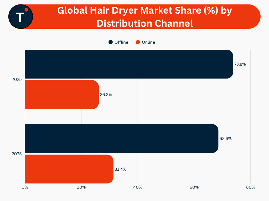 Global Hair Dryer Market Share (%) by Distribution Channel
