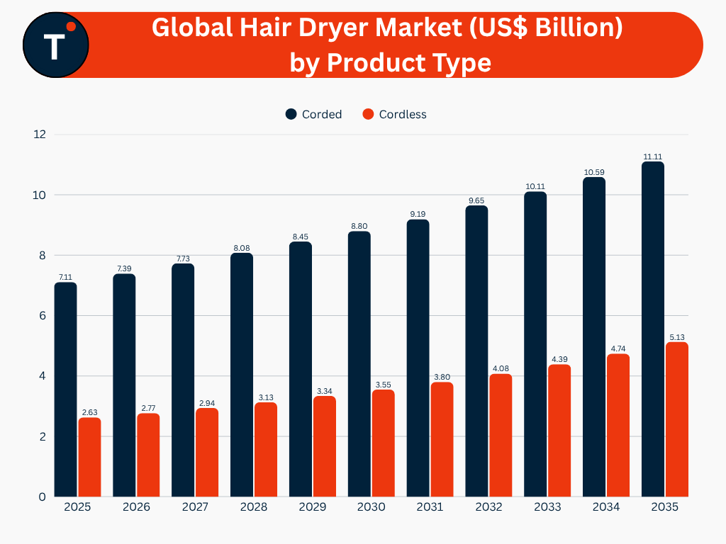 Global Hair Dryer Market (US$ Billion), by Product Type
